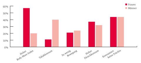 Diagramm Bluthochdruck