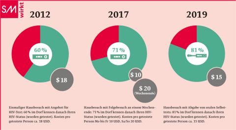 Grafik SolidarMed bewegt Nov 24